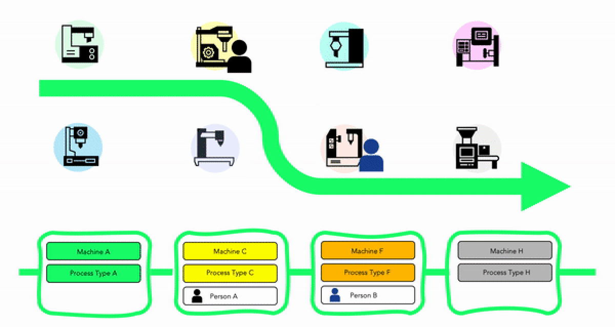 how process routing works